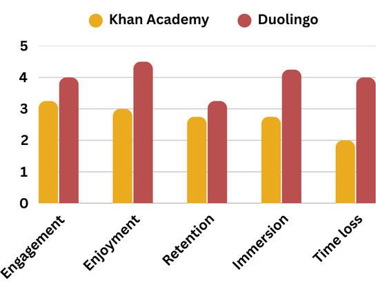 Bar chart comparing engagement, enjoyment, retention, immersion and time loss for both platforms