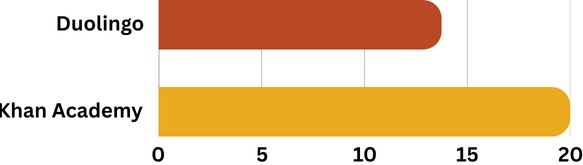 Bar chart comparing average days to complete the study