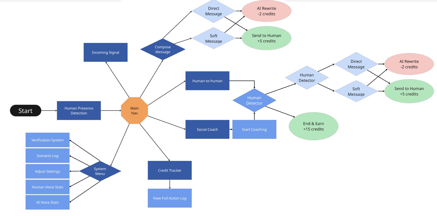 User flow across the HI system