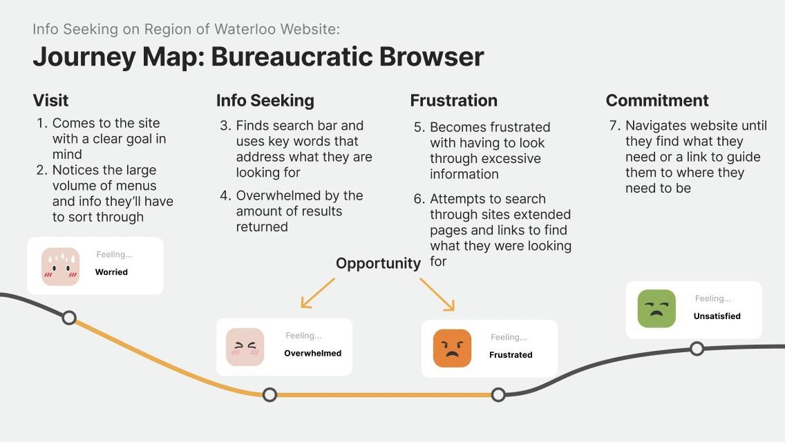 Journey map for the Bureaucratic Browser persona