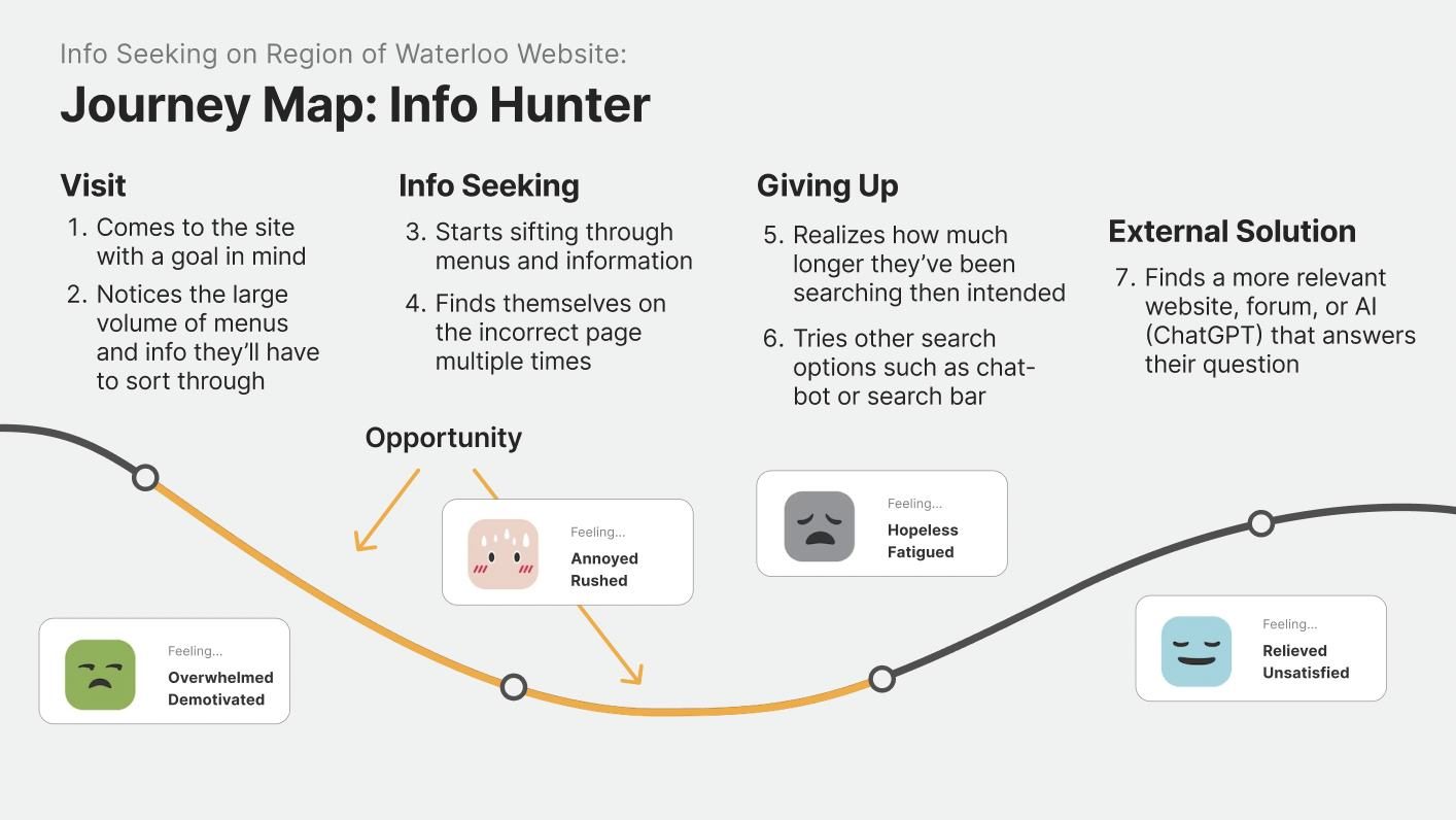 Journey map for the Info Hunter persona