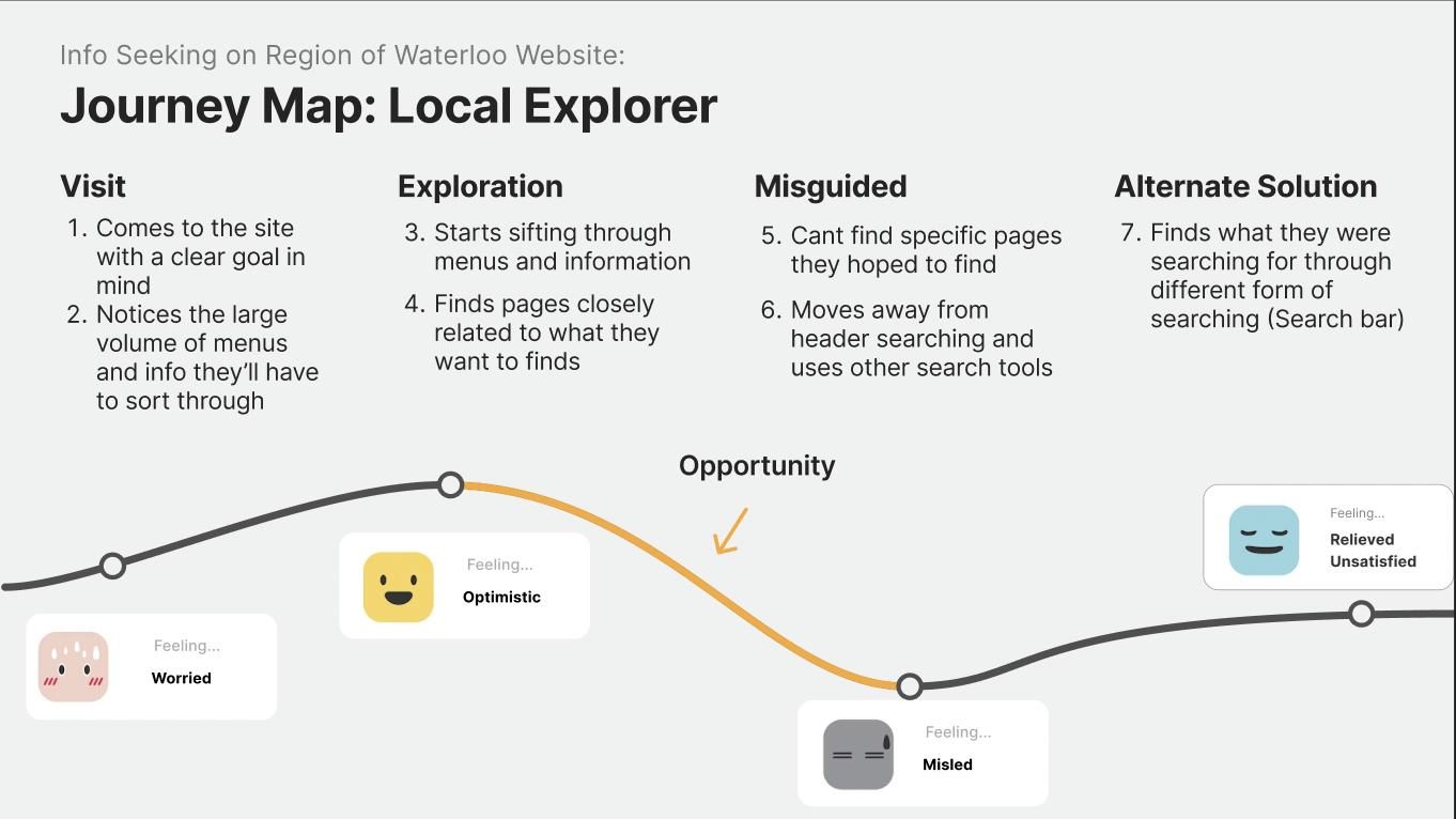 Journey map for the Local Explorer persona